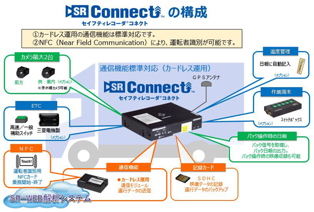 SR@Connect@̍\